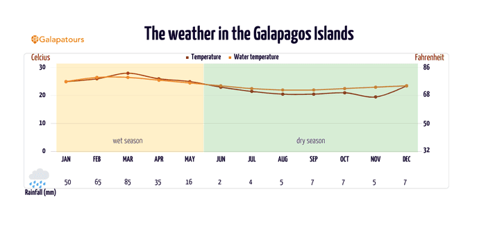weather graph galapagos